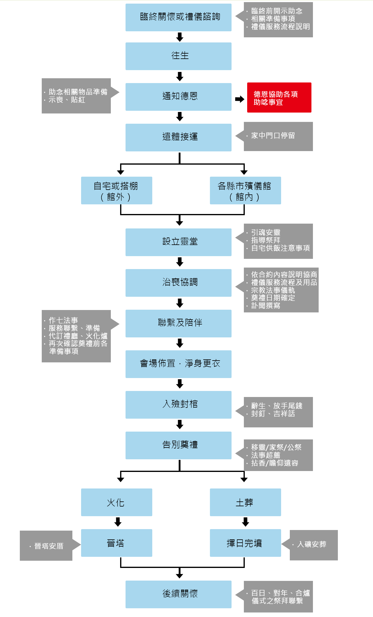 禮儀公司全程服務流程圖