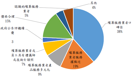 喪葬費用行情完整大公開