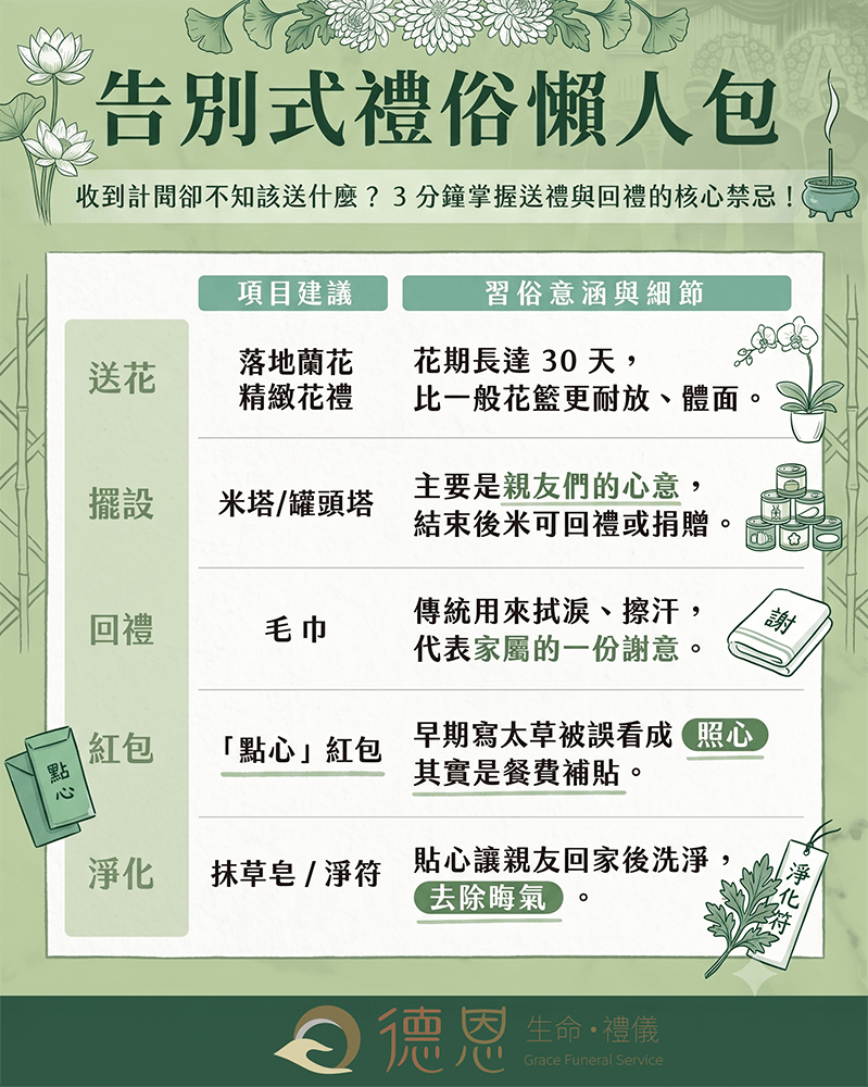 告別式禮俗懶人包:一次搞懂送禮和回禮,致意體面不失禮 - 告別式禮俗懶人包|送禮、白包與回禮怎麼做不失禮|德恩禮儀 2 告別式禮俗懶人包|送禮、白包與回禮怎麼做不失禮|德恩禮儀